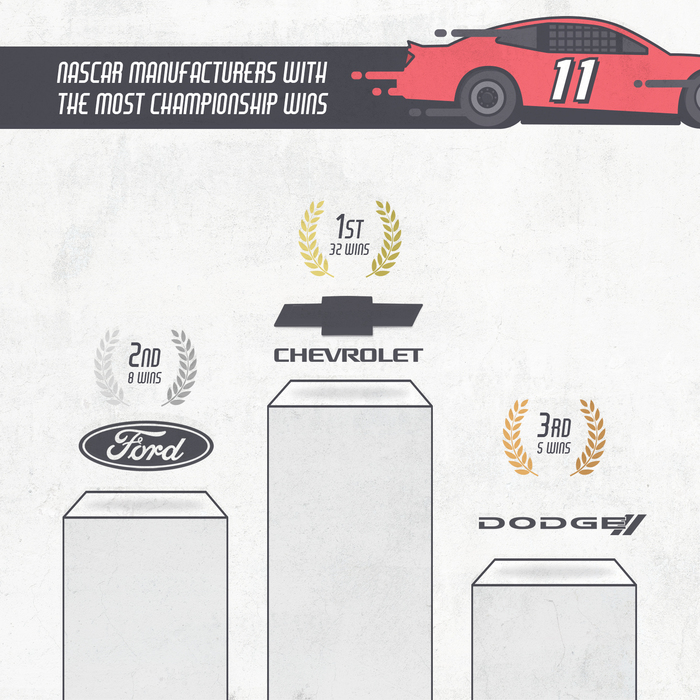 Nascar manufacturers with the most championship wins