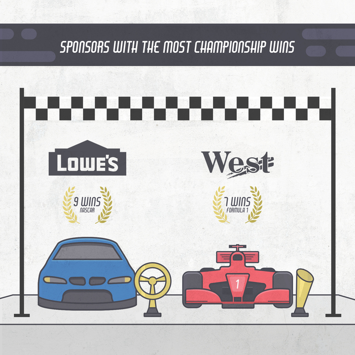 Sponsors with the most championship wins